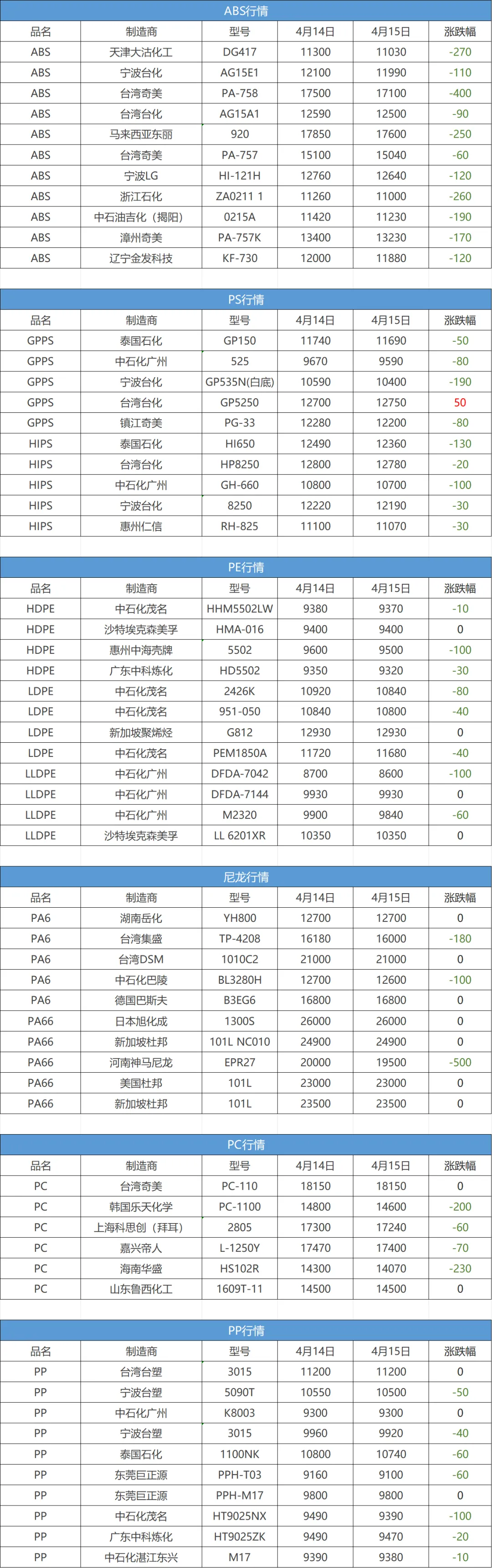 市场行情|不可抗力!全球化工领域集体关停减产!塑市全面飘绿,今日ABS大跌400,PC跌200