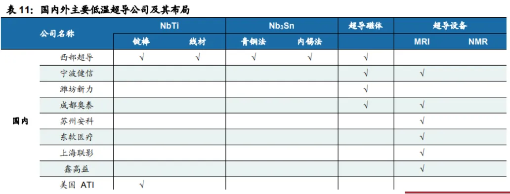 超导材料行业深度分析(制备工业 、 市场规模、产业链及相关公司等)
