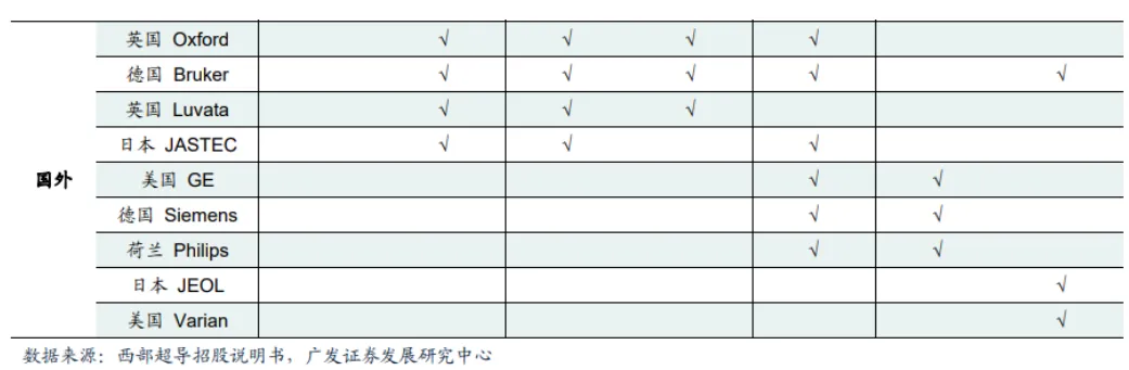 超导材料行业深度分析(制备工业 、 市场规模、产业链及相关公司等)