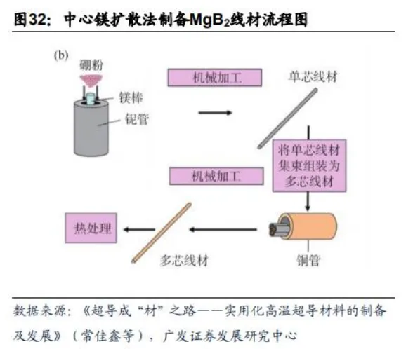 超导材料行业深度分析(制备工业 、 市场规模、产业链及相关公司等)