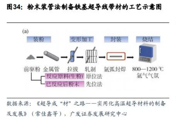 超导材料行业深度分析(制备工业 、 市场规模、产业链及相关公司等)