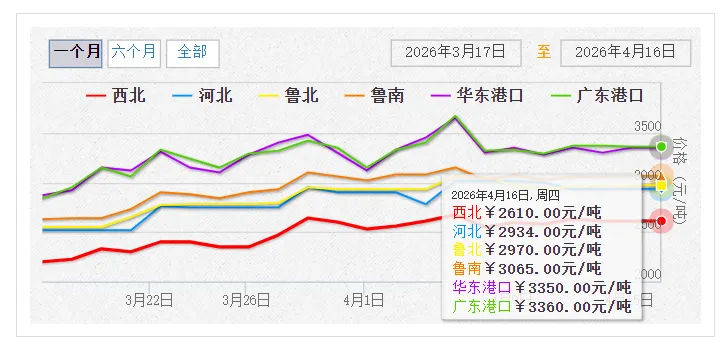 4月16日国内甲醇市场行情动态