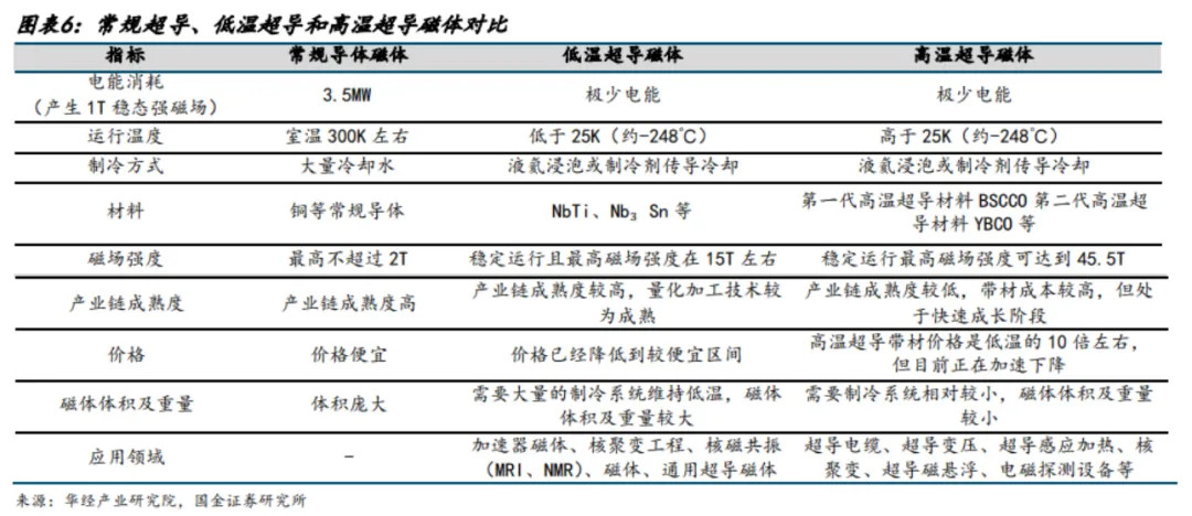 超导材料行业深度分析(制备工业 、 市场规模、产业链及相关公司等)