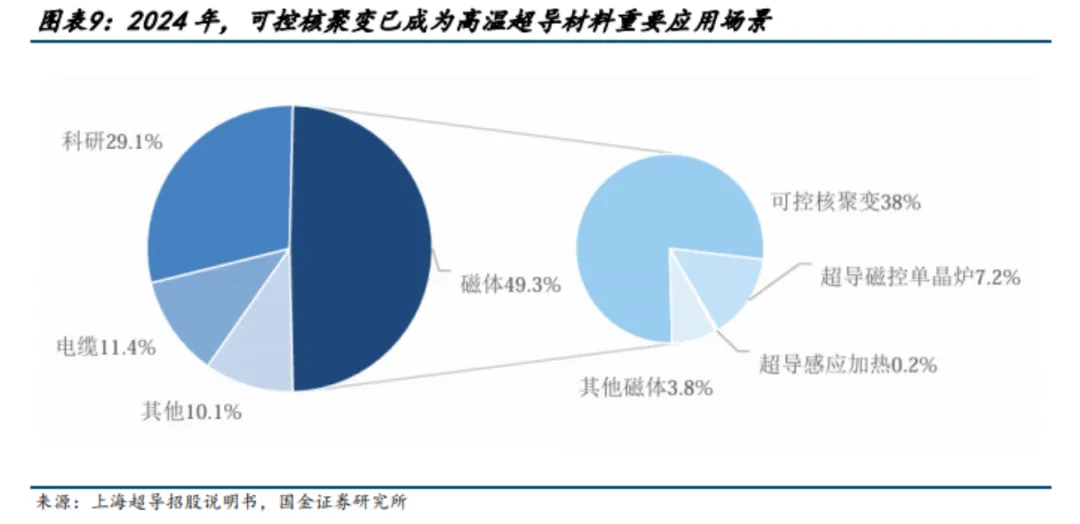 超导材料行业深度分析(制备工业 、 市场规模、产业链及相关公司等)