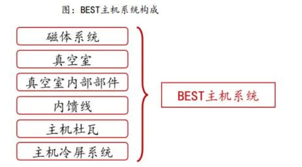 超导材料行业深度分析(制备工业 、 市场规模、产业链及相关公司等)