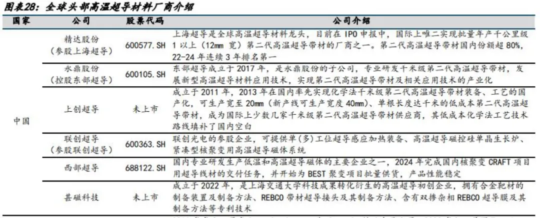 超导材料行业深度分析(制备工业 、 市场规模、产业链及相关公司等)