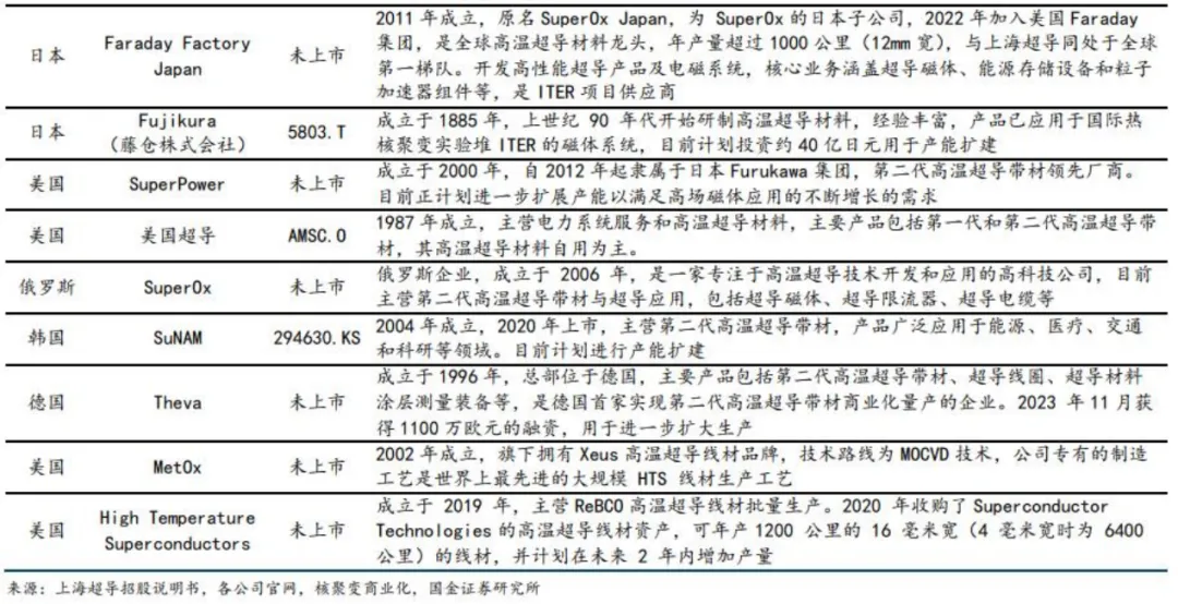 超导材料行业深度分析(制备工业 、 市场规模、产业链及相关公司等)