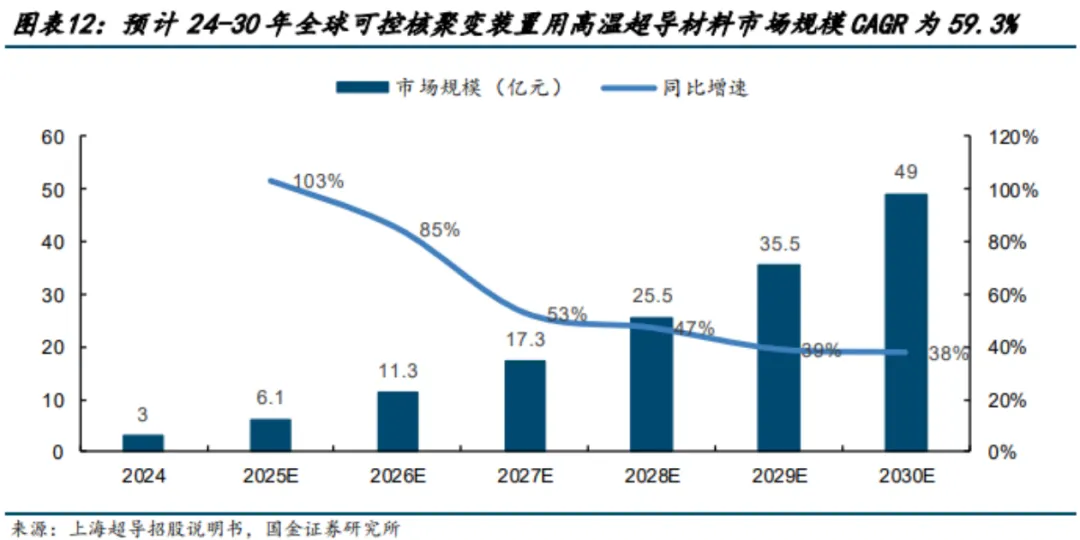 超导材料行业深度分析(制备工业 、 市场规模、产业链及相关公司等)