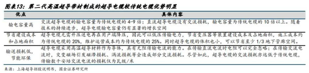 超导材料行业深度分析(制备工业 、 市场规模、产业链及相关公司等)