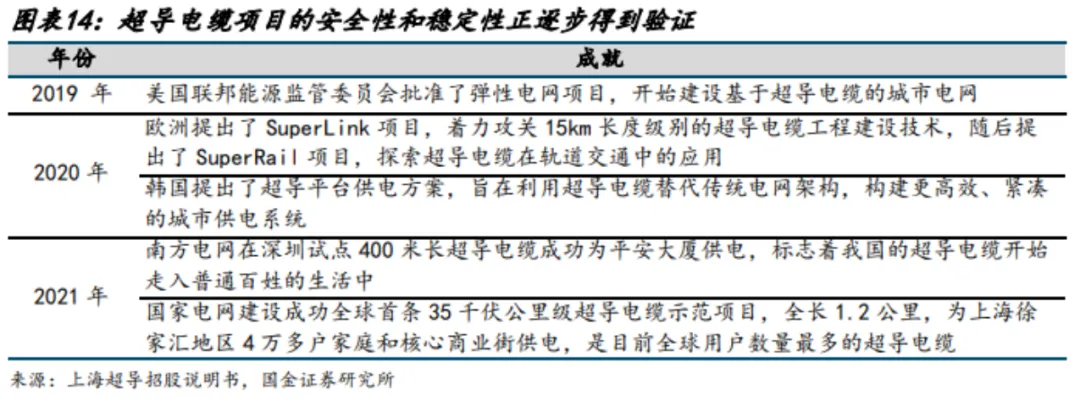 超导材料行业深度分析(制备工业 、 市场规模、产业链及相关公司等)