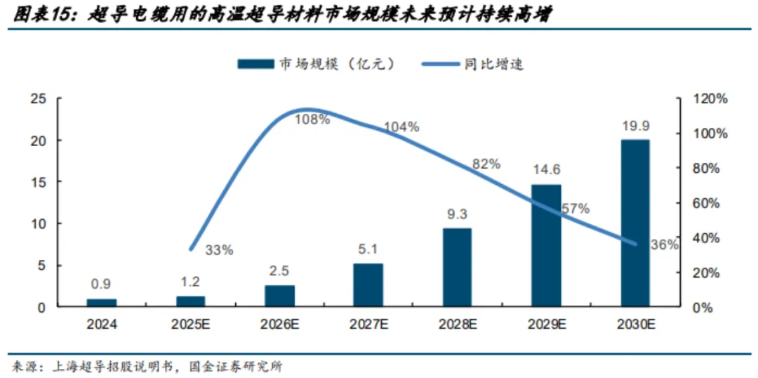 超导材料行业深度分析(制备工业 、 市场规模、产业链及相关公司等)