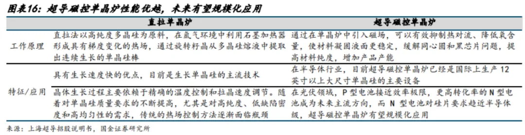 超导材料行业深度分析(制备工业 、 市场规模、产业链及相关公司等)