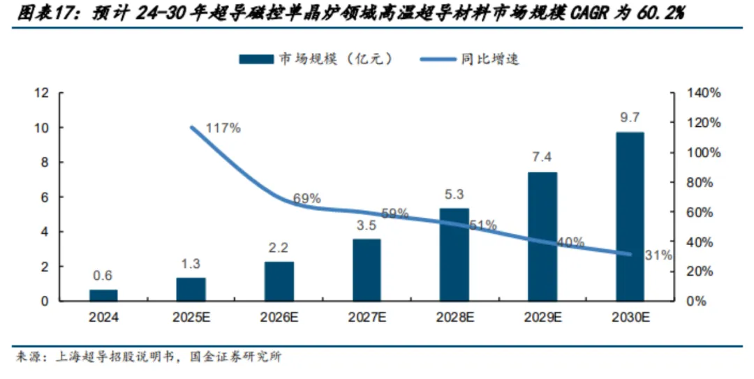 超导材料行业深度分析(制备工业 、 市场规模、产业链及相关公司等)