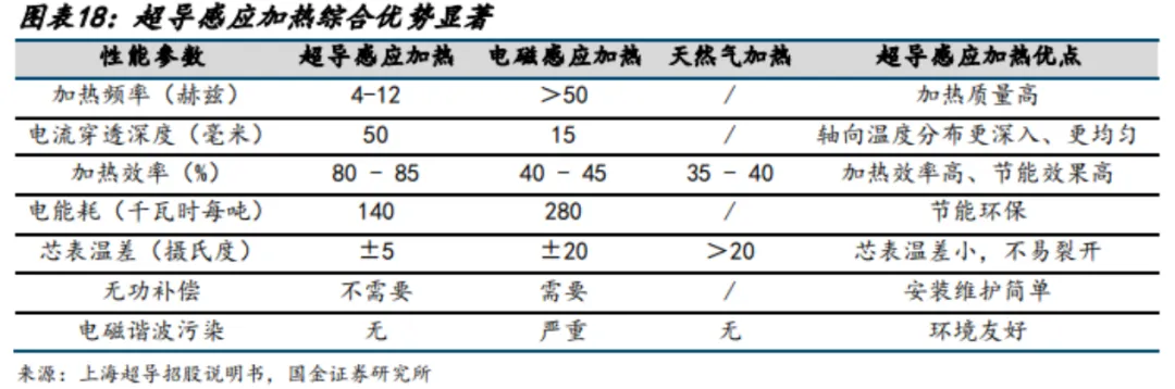 超导材料行业深度分析(制备工业 、 市场规模、产业链及相关公司等)