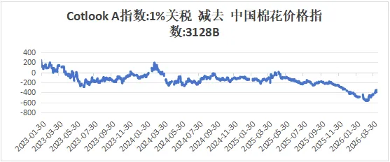 棉花市场跟踪及展望