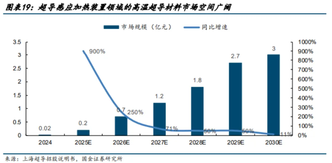 超导材料行业深度分析(制备工业 、 市场规模、产业链及相关公司等)