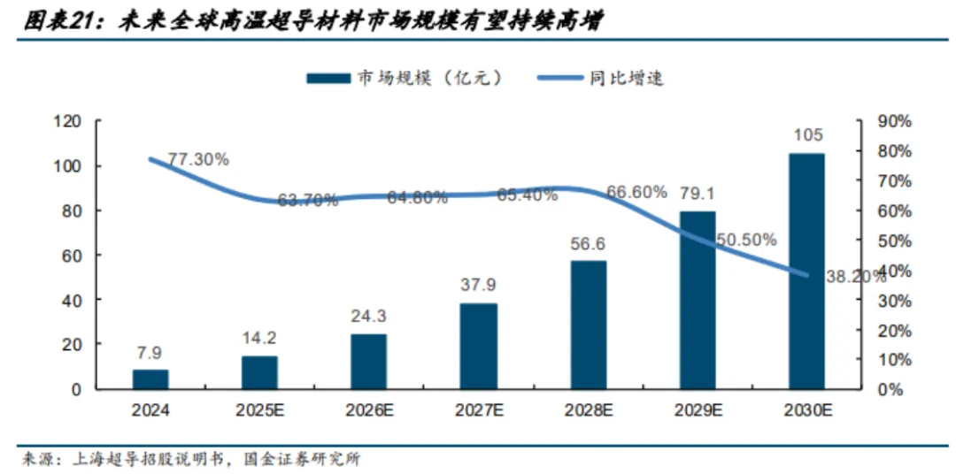 超导材料行业深度分析(制备工业 、 市场规模、产业链及相关公司等)
