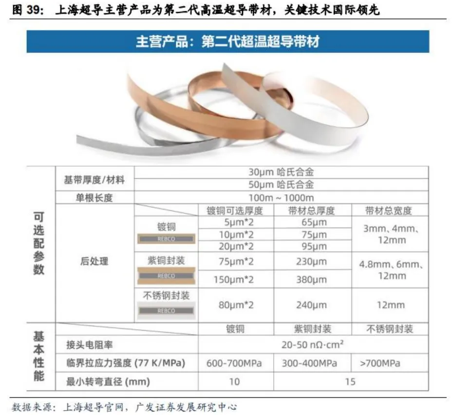 超导材料行业深度分析(制备工业 、 市场规模、产业链及相关公司等)