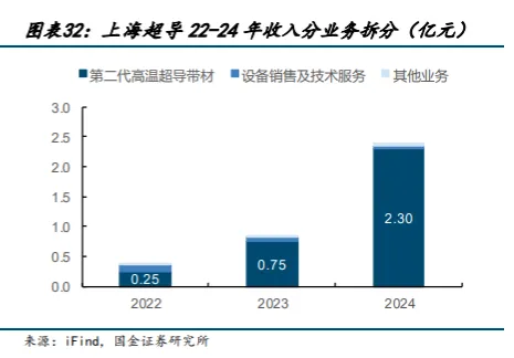 超导材料行业深度分析(制备工业 、 市场规模、产业链及相关公司等)