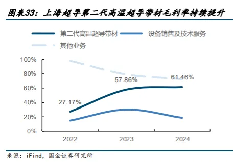 超导材料行业深度分析(制备工业 、 市场规模、产业链及相关公司等)