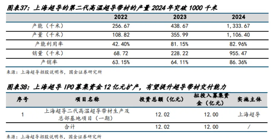 超导材料行业深度分析(制备工业 、 市场规模、产业链及相关公司等)