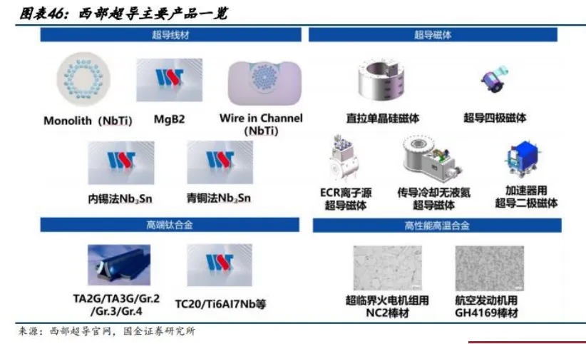 超导材料行业深度分析(制备工业 、 市场规模、产业链及相关公司等)