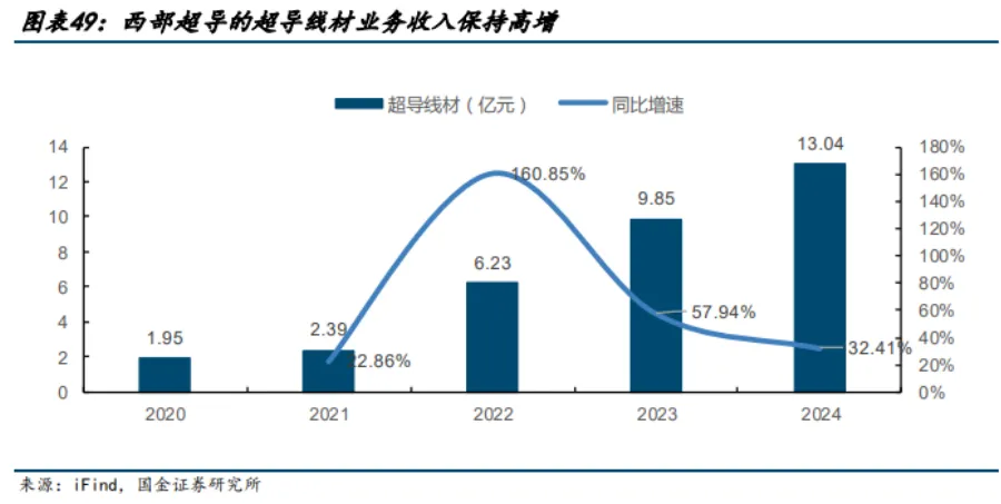 超导材料行业深度分析(制备工业 、 市场规模、产业链及相关公司等)