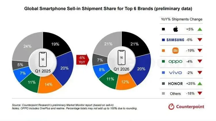 全球手机市场Q1跌6%:荣耀逆增25%杀出血路,苹果凭啥稳夺21%份额?