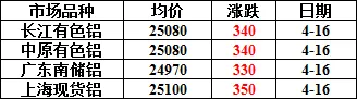暴涨!!破25000!!今日铝价!各大市场铝锭价格!(2026.04.16)