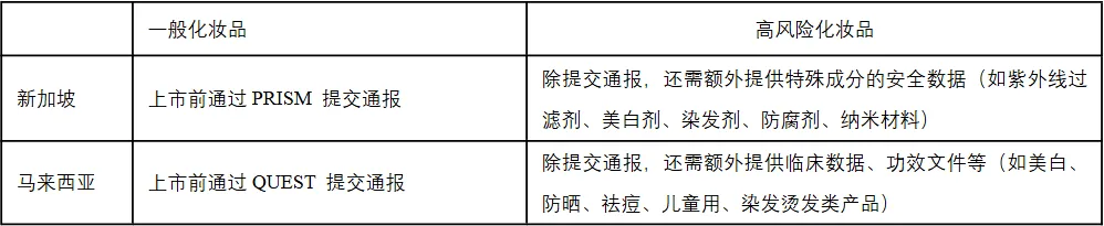 东南亚化妆品市场准入合规(新加坡&马来西亚)问答集锦
