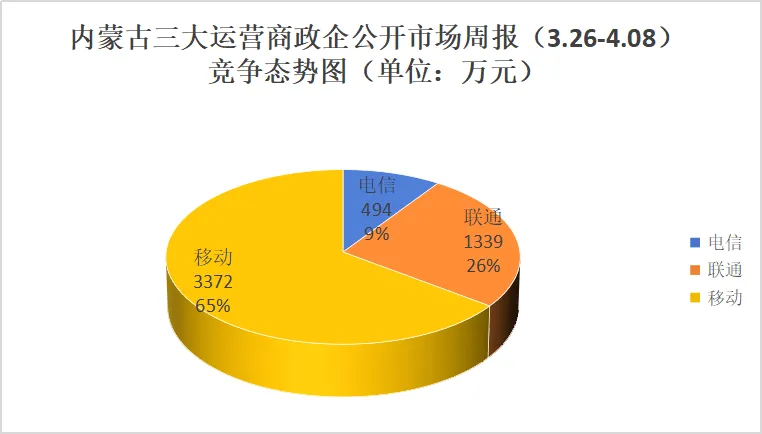 内蒙古三大运营商政企公开市场周报(3.26-4.08):10万级以上35单,5205万,移动65%占比领跑