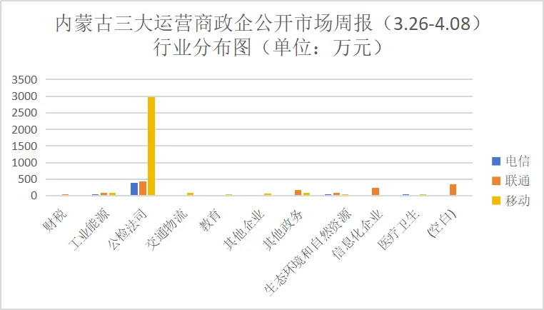 内蒙古三大运营商政企公开市场周报(3.26-4.08):10万级以上35单,5205万,移动65%占比领跑