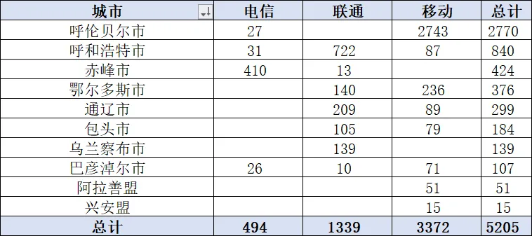 内蒙古三大运营商政企公开市场周报(3.26-4.08):10万级以上35单,5205万,移动65%占比领跑