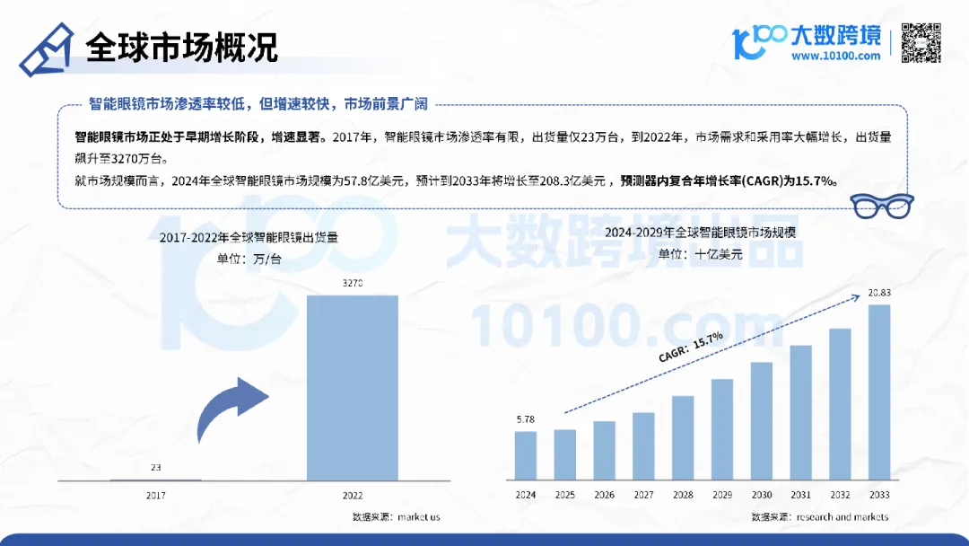2025智能眼镜市场洞察报告