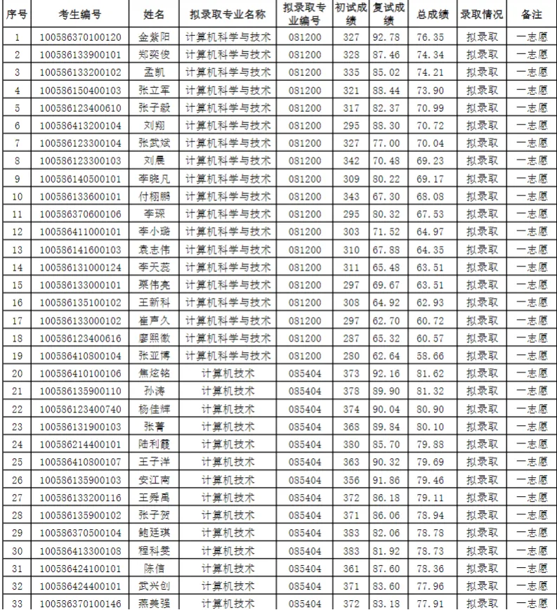天津工业大学计算机科学与技术学院2026年硕士研究生拟录取名单公示