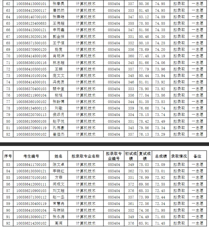 天津工业大学计算机科学与技术学院2026年硕士研究生拟录取名单公示