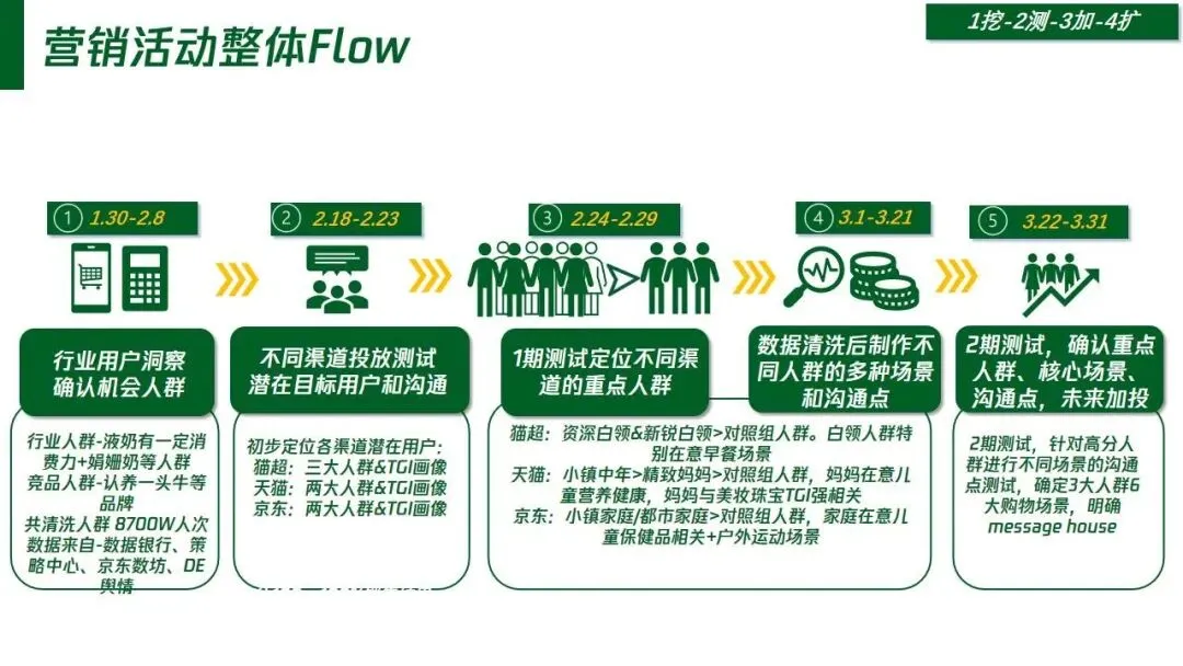 金典纯牛奶品牌场景创新营销策划方案