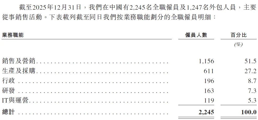 自然堂2025年销售及营销人员平均成本41.09万元