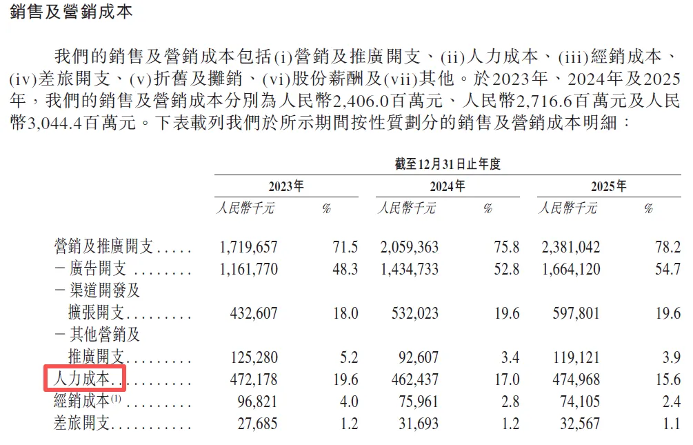 自然堂2025年销售及营销人员平均成本41.09万元