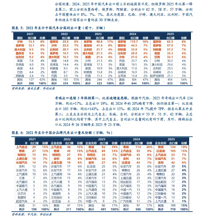 2026年中国汽车出口全球市场研究报告(欧洲、北美、东南亚、澳新等)