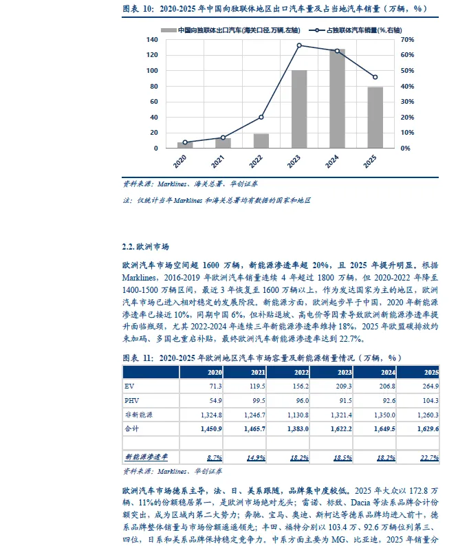 2026年中国汽车出口全球市场研究报告(欧洲、北美、东南亚、澳新等)