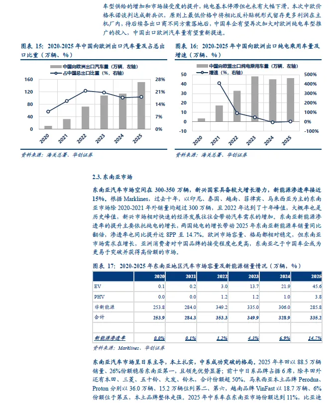 2026年中国汽车出口全球市场研究报告(欧洲、北美、东南亚、澳新等)
