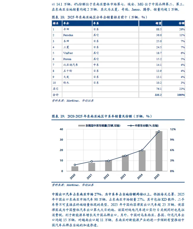 2026年中国汽车出口全球市场研究报告(欧洲、北美、东南亚、澳新等)