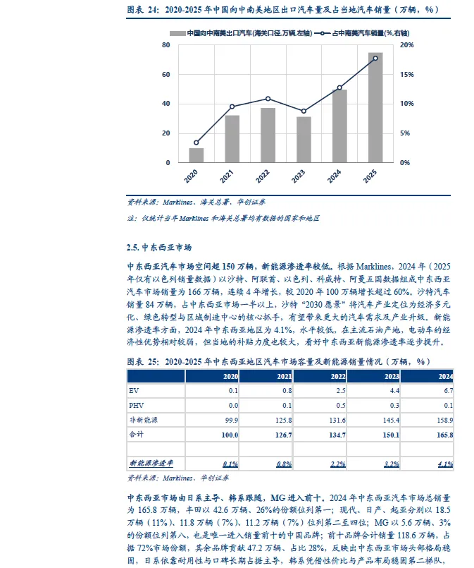 2026年中国汽车出口全球市场研究报告(欧洲、北美、东南亚、澳新等)