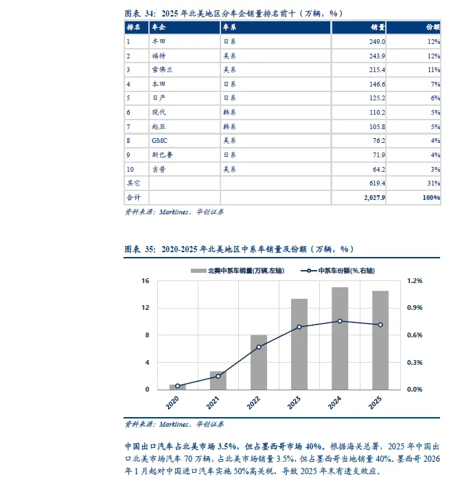 2026年中国汽车出口全球市场研究报告(欧洲、北美、东南亚、澳新等)