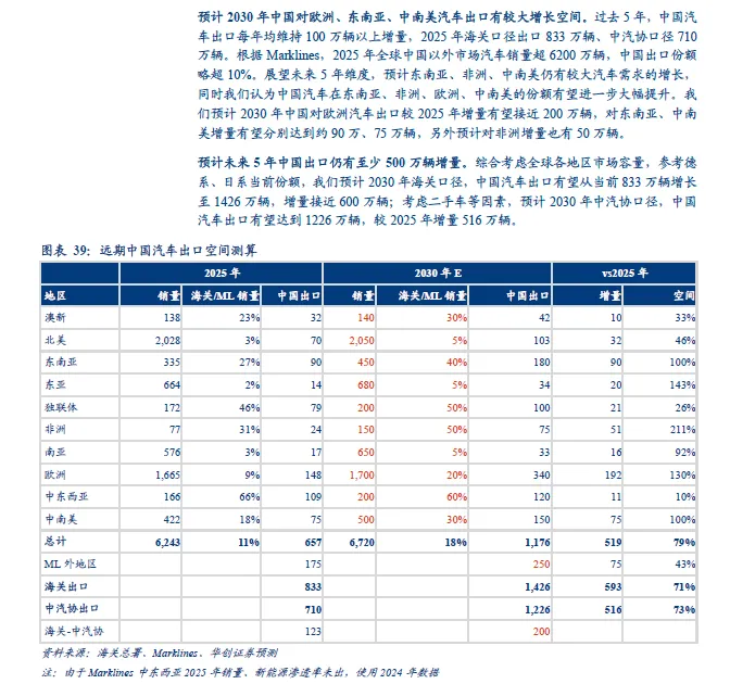 2026年中国汽车出口全球市场研究报告(欧洲、北美、东南亚、澳新等)