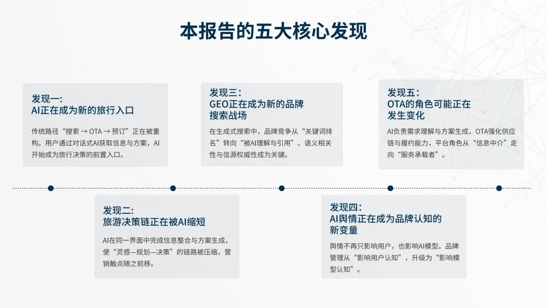 2026 旅游 AI 营销全景报告:AI 重构行业逻辑,开启认知竞争新周期(60页报告)