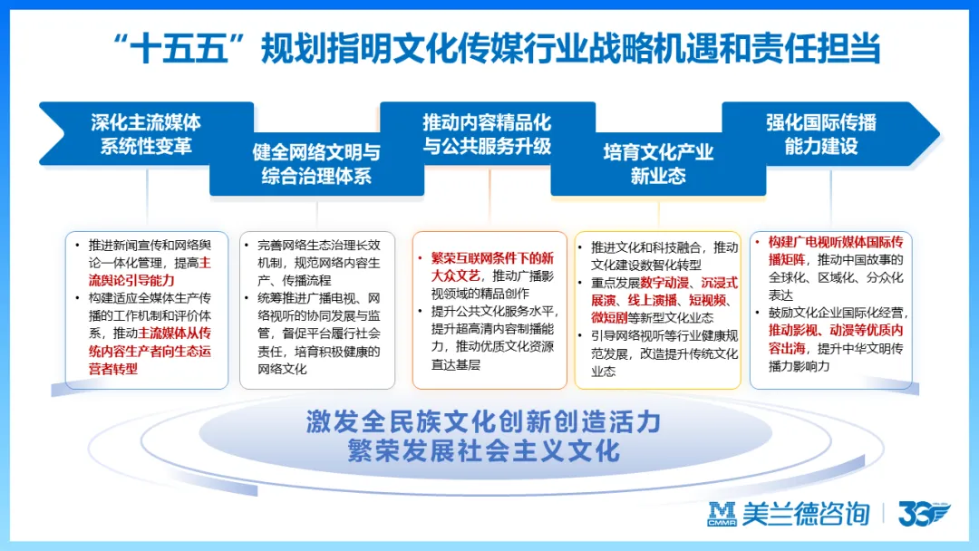 天马训练营 | 美兰德:数智化时代营销传播引擎的创新思考