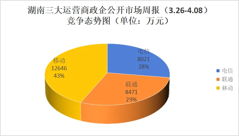湖南三大运营商政企公开市场周报(3.26-4.08):10万级以上108单,2.91亿,移动43%占比领跑