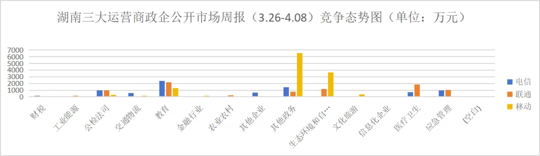 湖南三大运营商政企公开市场周报(3.26-4.08):10万级以上108单,2.91亿,移动43%占比领跑